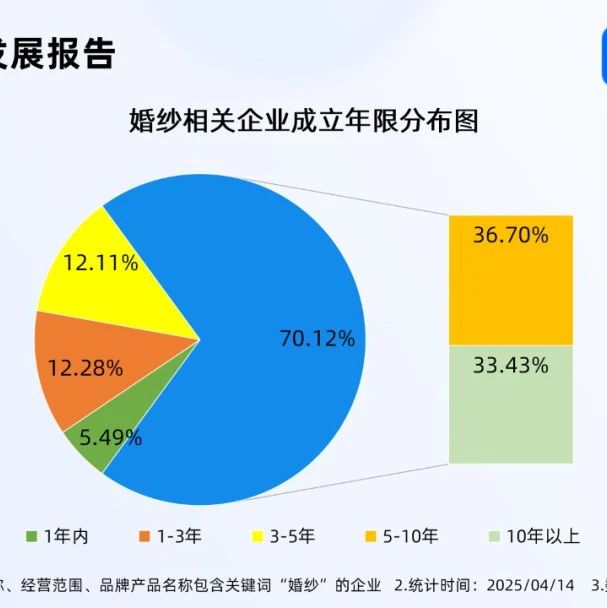 企查查數據顯示，國內現存婚紗相關企業11.38萬家，超七成相關企業成立年限在5年以上。