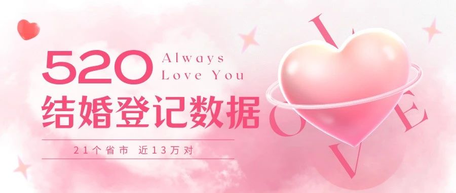 近13萬對！全國多地“520”結婚大數據